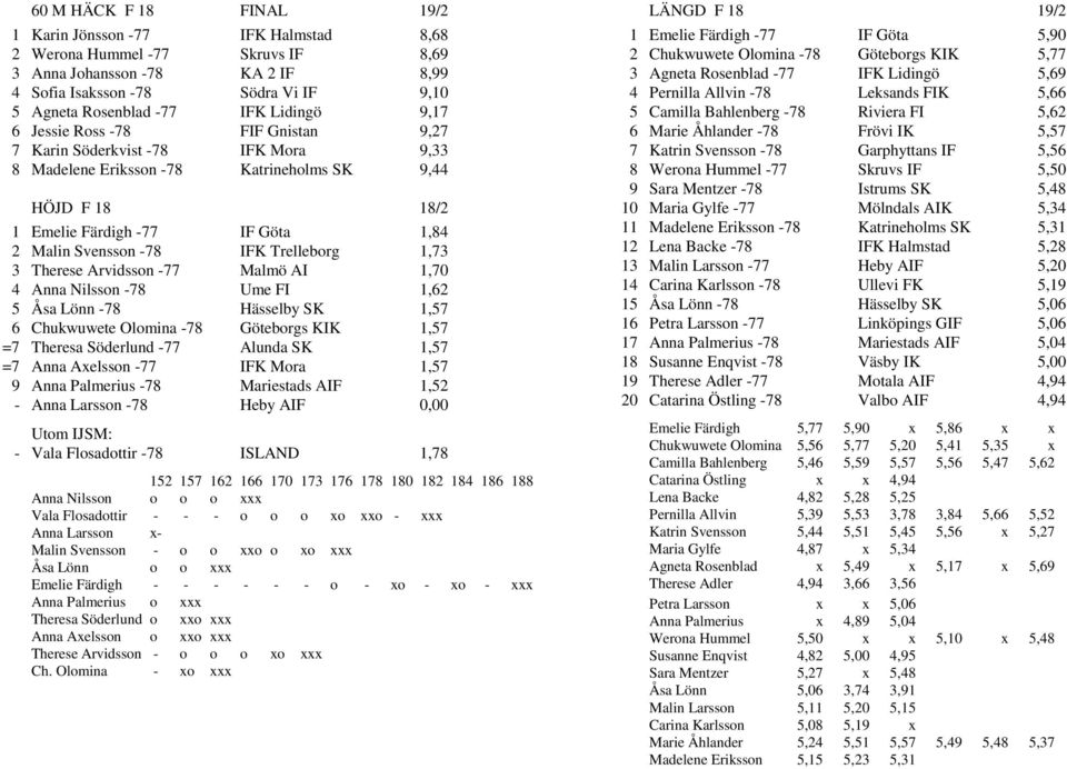 IFK Trelleborg 1,73 3 Therese Arvidsson -77 Malmö AI 1,70 4 Anna Nilsson -78 Ume FI 1,62 5 Åsa Lönn -78 Hässelby SK 1,57 6 Chukwuwete Olomina -78 Göteborgs KIK 1,57 =7 Theresa Söderlund -77 Alunda SK