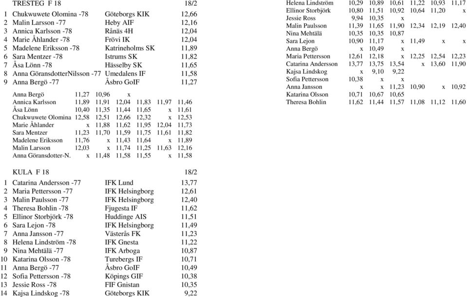 Annica Karlsson 11,89 11,91 12,04 11,83 11,97 11,46 Åsa Lönn 10,40 11,35 11,44 11,65 x 11,61 Chukwuwete Olomina 12,58 12,51 12,66 12,32 x 12,53 Marie Åhlander x 11,88 11,62 11,95 12,04 11,73 Sara