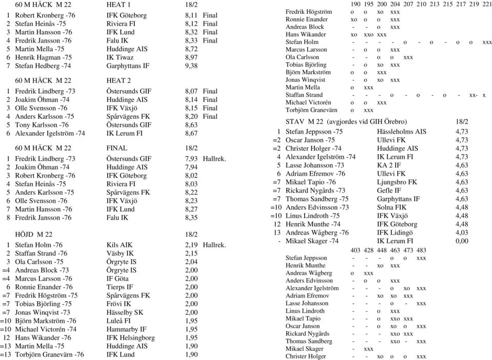 Huddinge AIS 8,14 Final 3 Olle Svensson -76 IFK Växjö 8,15 Final 4 Anders Karlsson -75 Spårvägens FK 8,20 Final 5 Tony Karlsson -76 Östersunds GIF 8,63 6 Alexander Igelström -74 IK Lerum FI 8,67 60 M