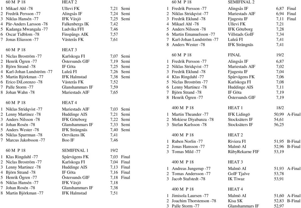 GIF 7,19 Semi 3 Björn Strand -78 IF Göta 7,25 Semi 4 Karl-Johan Lundström -77 Luleå FI 7,26 Semi 5 Martin Björkman -77 IFK Halmstad 7,38 Semi 6 Erico DiLorenzo -78 Västerås FK 7,52 7 Palle Storm -77