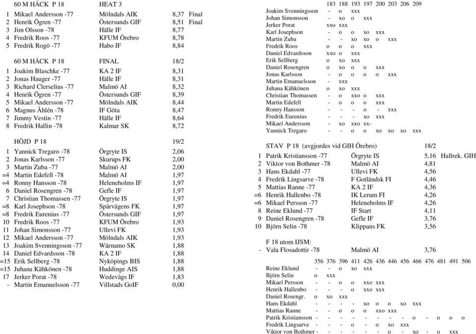 Andersson -77 Mölndals AIK 8,44 6 Magnus Åhlén -78 IF Göta 8,47 7 Jimmy Vestin -77 Hälle IF 8,64 8 Fredrik Hallin -78 Kalmar SK 8,72 HÖJD P 18 19/2 1 Yannick Tregaro -78 Örgryte IS 2,06 2 Jonas