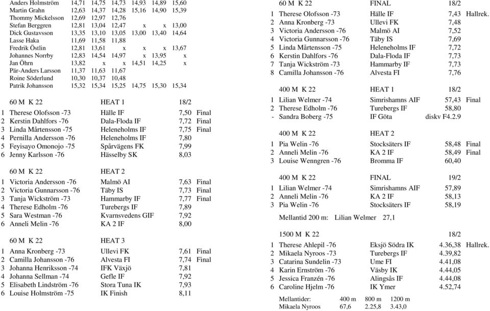 11,37 11,63 11,67 Roine Söderlund 10,30 10,37 10,48 Patrik Johansson 15,32 15,34 15,25 14,75 15,30 15,34 60 M K 22 HEAT 1 18/2 1 Therese Olofsson -73 Hälle IF 7,50 Final 2 Kerstin Dahlfors -76