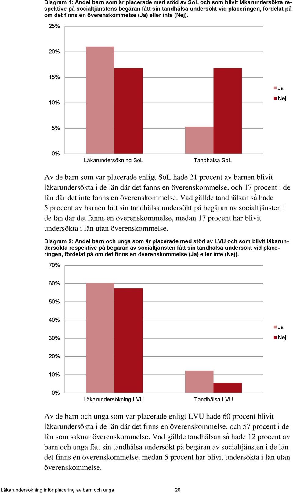 25% 20% 15% 10% Ja Nej 5% 0% Läkarundersökning SoL Tandhälsa SoL Av de barn som var placerade enligt SoL hade 21 procent av barnen blivit läkarundersökta i de län där det fanns en överenskommelse,