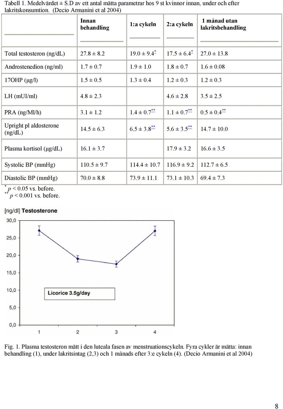 7 ± 0.7 1.9 ± 1.0 1.8 ± 0.7 1.6 ± 0.08 17OHP (μg/l) 1.5 ± 0.5 1.3 ± 0.4 1.2 ± 0.3 1.2 ± 0.3 LH (mui/ml) 4.8 ± 2.3 4.6 ± 2.8 3.5 ± 2.5 PRA (ng/ml/h) 3.1 ± 1.2 1.4 ± 0.7 ** 1.1 ± 0.7 ** 0.5 ± 0.4 ** Upright pl aldosterone (ng/dl) 14.