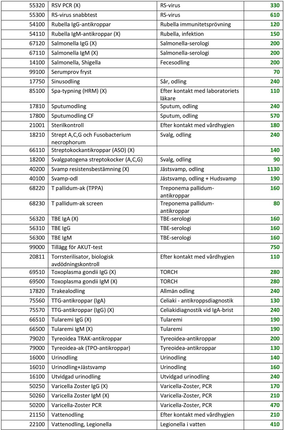 Efter kontakt med laboratoriets 110 17810 Sputumodling Sputum, odling 240 17800 Sputumodling CF Sputum, odling 570 21001 Sterilkontroll Efter kontakt med vårdhygien 180 18210 Strept A,C,G och