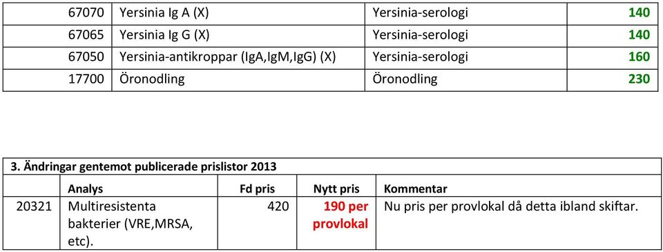 Ändringar gentemot publicerade prislistor 2013 Analys Fd pris Nytt pris Kommentar 20321