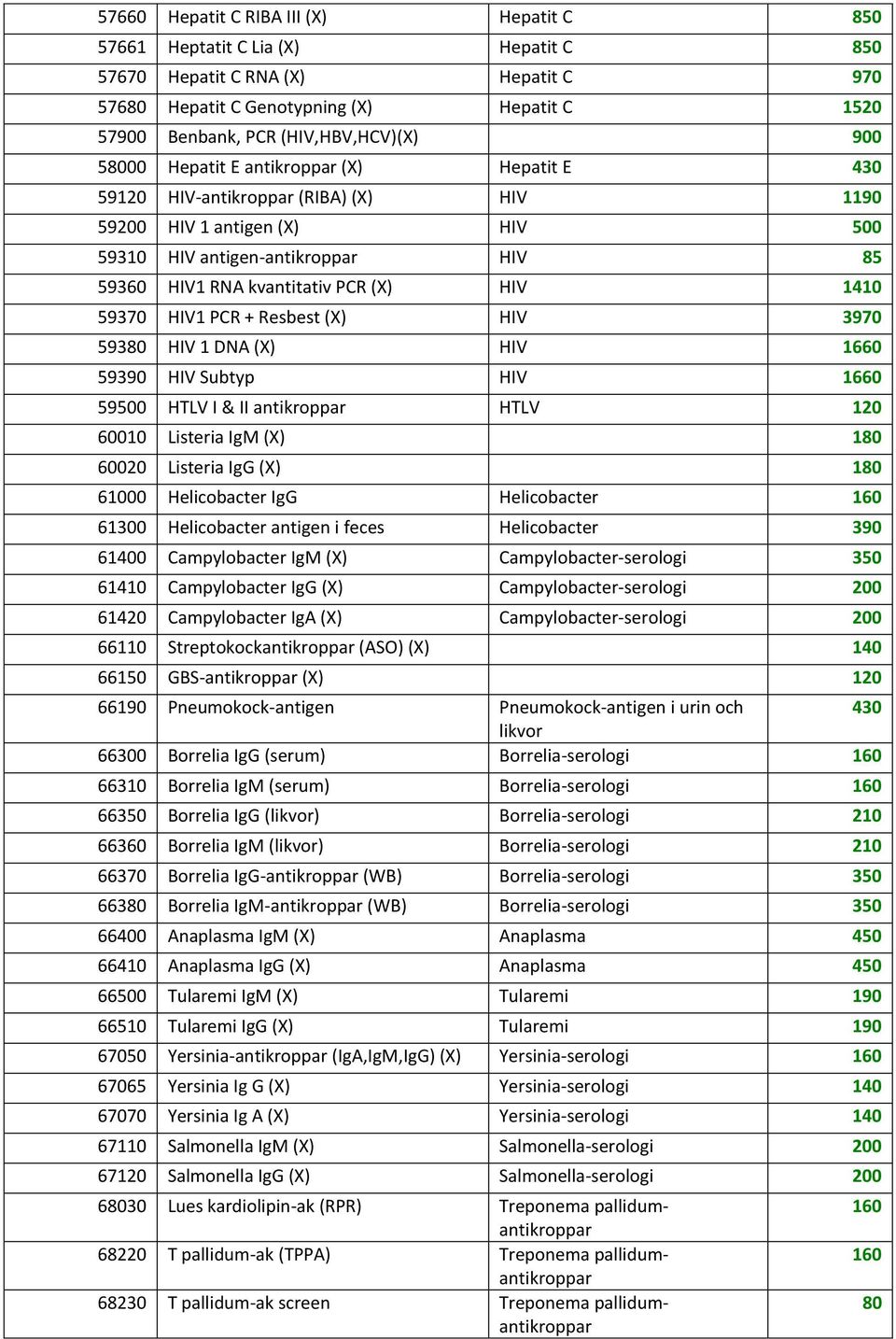 59370 HIV1 + Resbest (X) HIV 3970 59380 HIV 1 DNA (X) HIV 1660 59390 HIV Subtyp HIV 1660 59500 HTLV I & II antikroppar HTLV 120 60010 Listeria IgM (X) 180 60020 Listeria IgG (X) 180 61000