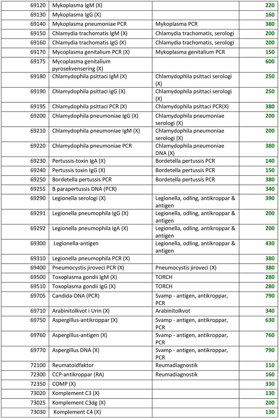 Chlamydophila psittaci serologi 250 (X) 69190 Chlamydophila psittaci IgG (X) Chlamydophila psittaci serologi 250 (X) 69195 Chlamydophila psittaci (X) Chlamydophila psittaci (X) 380 69 Chlamydophila