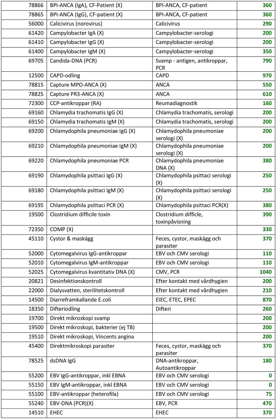 CAPD-odling CAPD 970 78815 Capture MPO-ANCA (X) ANCA 550 78825 Capture PR3-ANCA (X) ANCA 610 72300 CCP-antikroppar (RA) Reumadiagnostik 160 69160 Chlamydia trachomatis IgG (X) Chlamydia trachomatis,