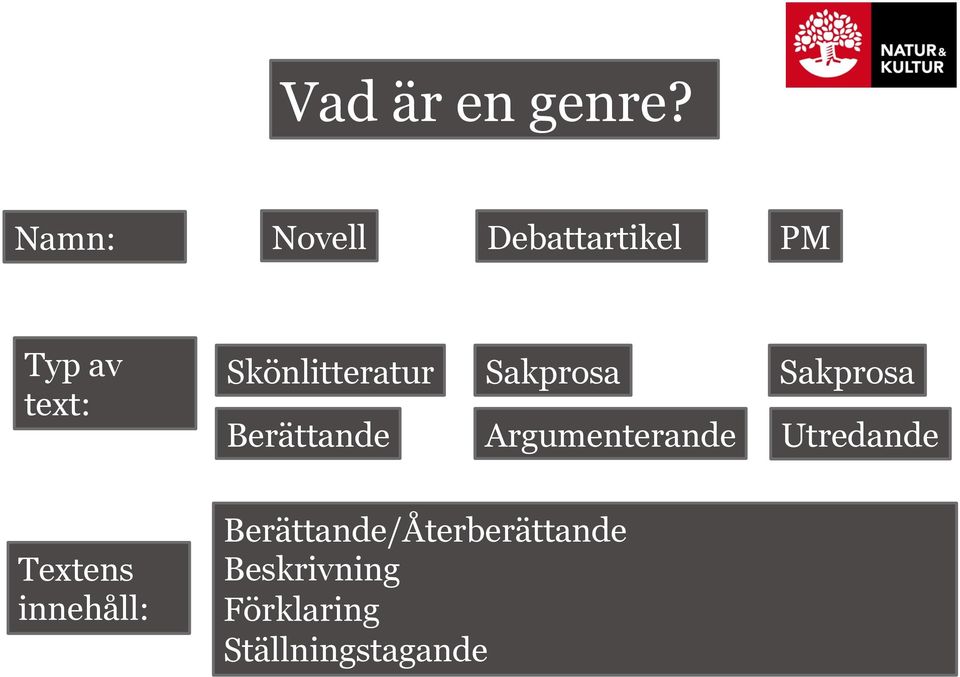 Skönlitteratur Berättande Sakprosa Argumenterande