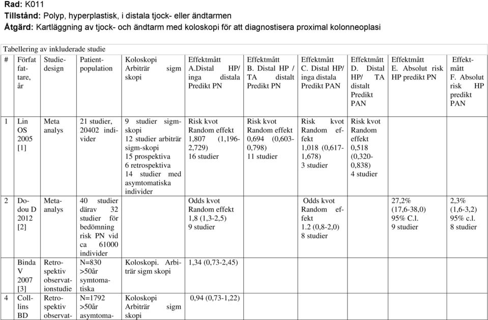 Distal HP/ TA distalt Predikt PAN Effektmått E. Absolut risk HP predikt PN Tabellering av inkluderade studie # Förfat fattare, år Studiedesign Patientpopulation Effektmått F.