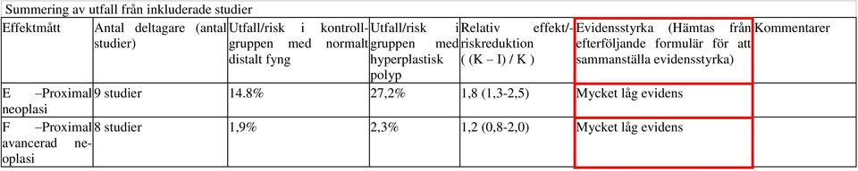 riskreduktion efterföljande formulär för att distalt fyng hyperplastisk polyp ( (K I) / K ) sammanställa