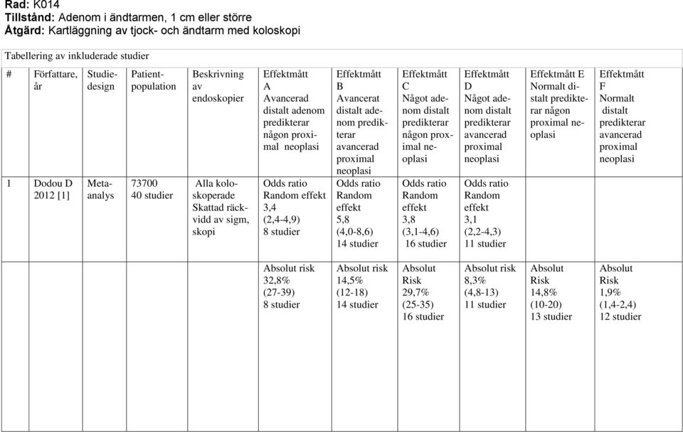 A Avancerad distalt adenom predikterar någon proximal neoplasi Odds ratio Random effekt 3,4 (2,4-4,9) 8 studier Effektmått B Avancerat distalt adenom predikterar avancerad proximal neoplasi Odds