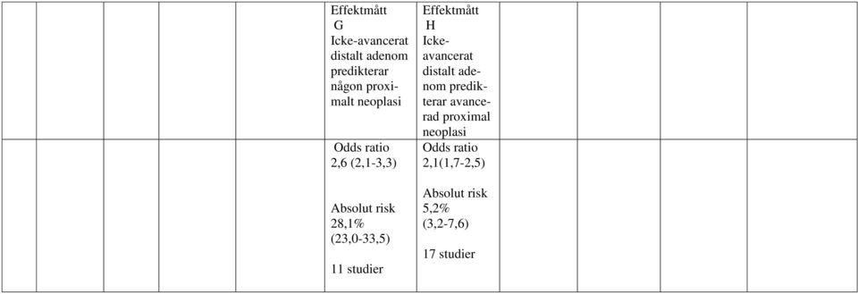 studier Effektmått H Ickeavancerat distalt adenom predikterar avancerad