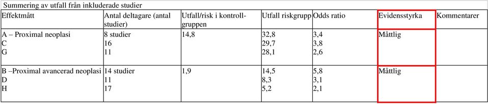 Utfall riskgrupp Odds ratio Evidensstyrka 14,8 32,8 3,4 Måttlig 29,7 3,8 28,1 2,6