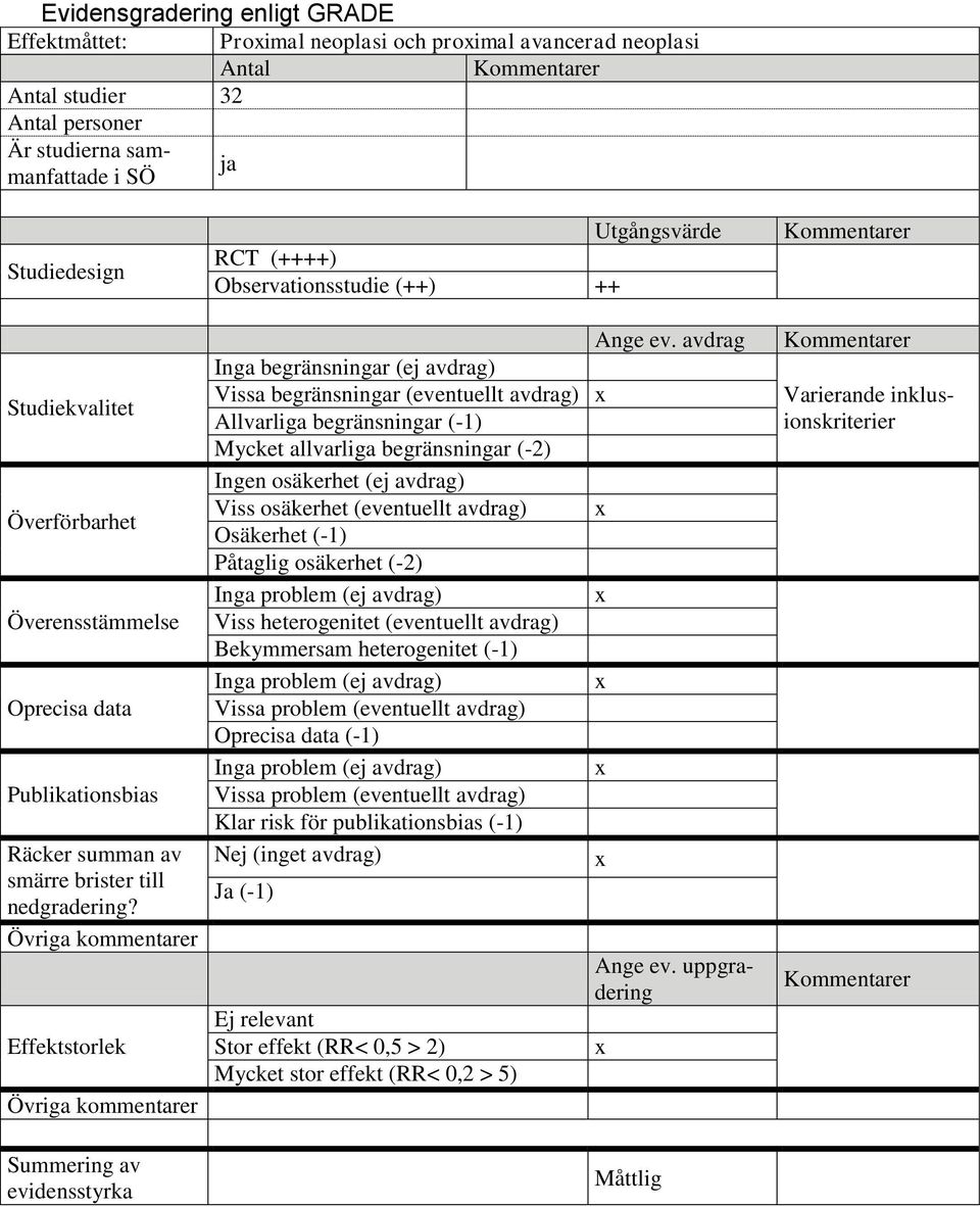 Övriga kommentarer Effektstorlek Övriga kommentarer Summering av evidensstyrka Utgångsvärde RCT (++++) Observationsstudie (++) ++ Ange ev.