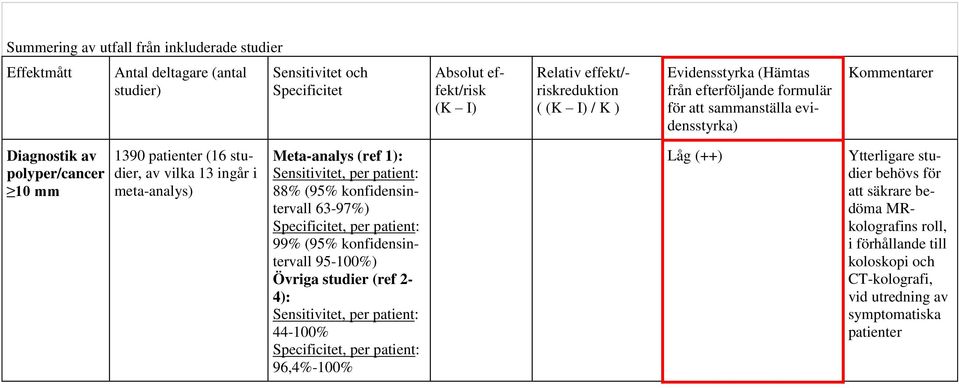 (ref 1): Sensitivitet, per patient: 88% (95% konfidensintervall 63-97%) Specificitet, per patient: 99% (95% konfidensintervall 95-100%) Övriga studier (ref 2-4): Sensitivitet, per patient: