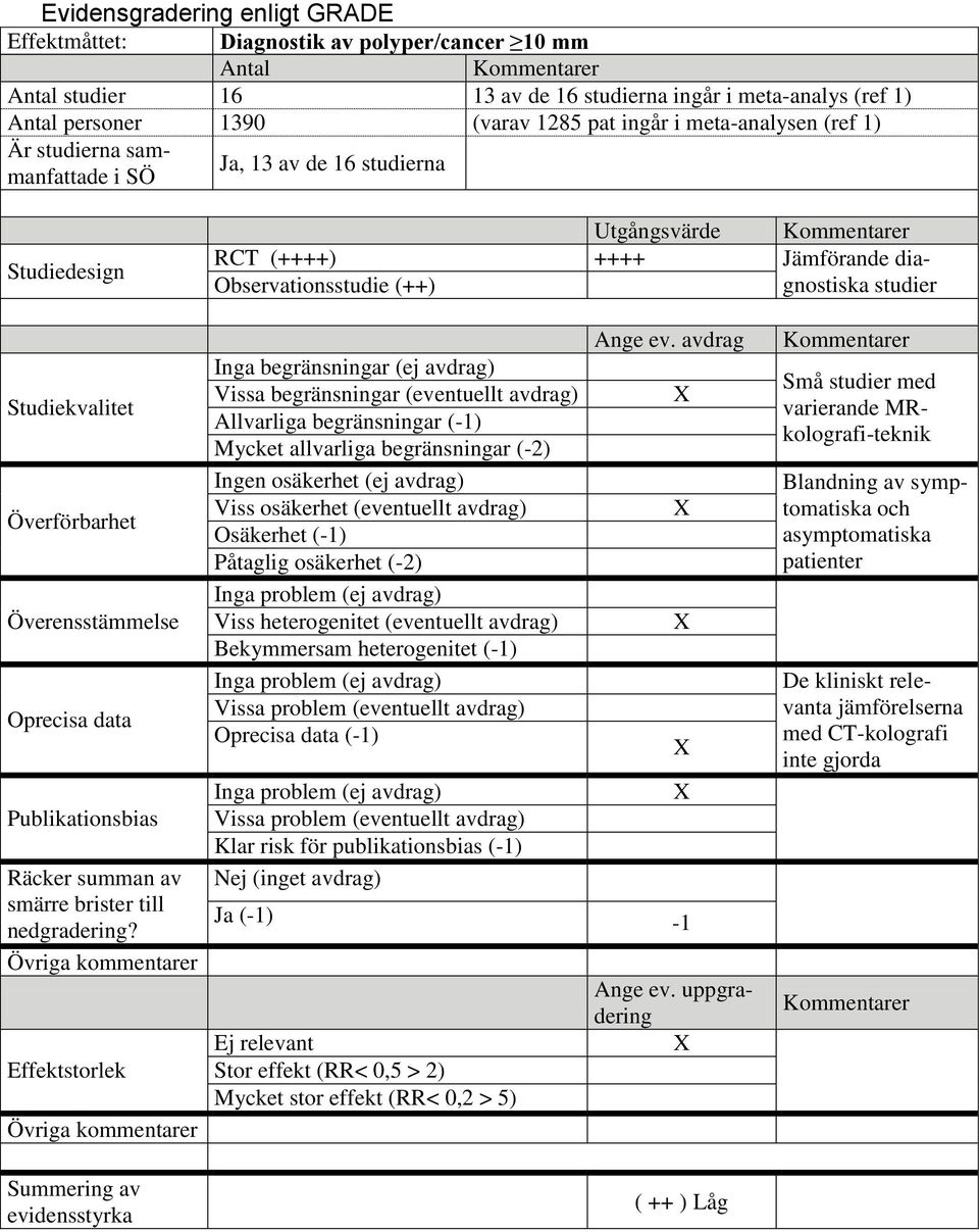 Överförbarhet Överensstämmelse Oprecisa data Publikationsbias Räcker summan av smärre brister till nedgradering?