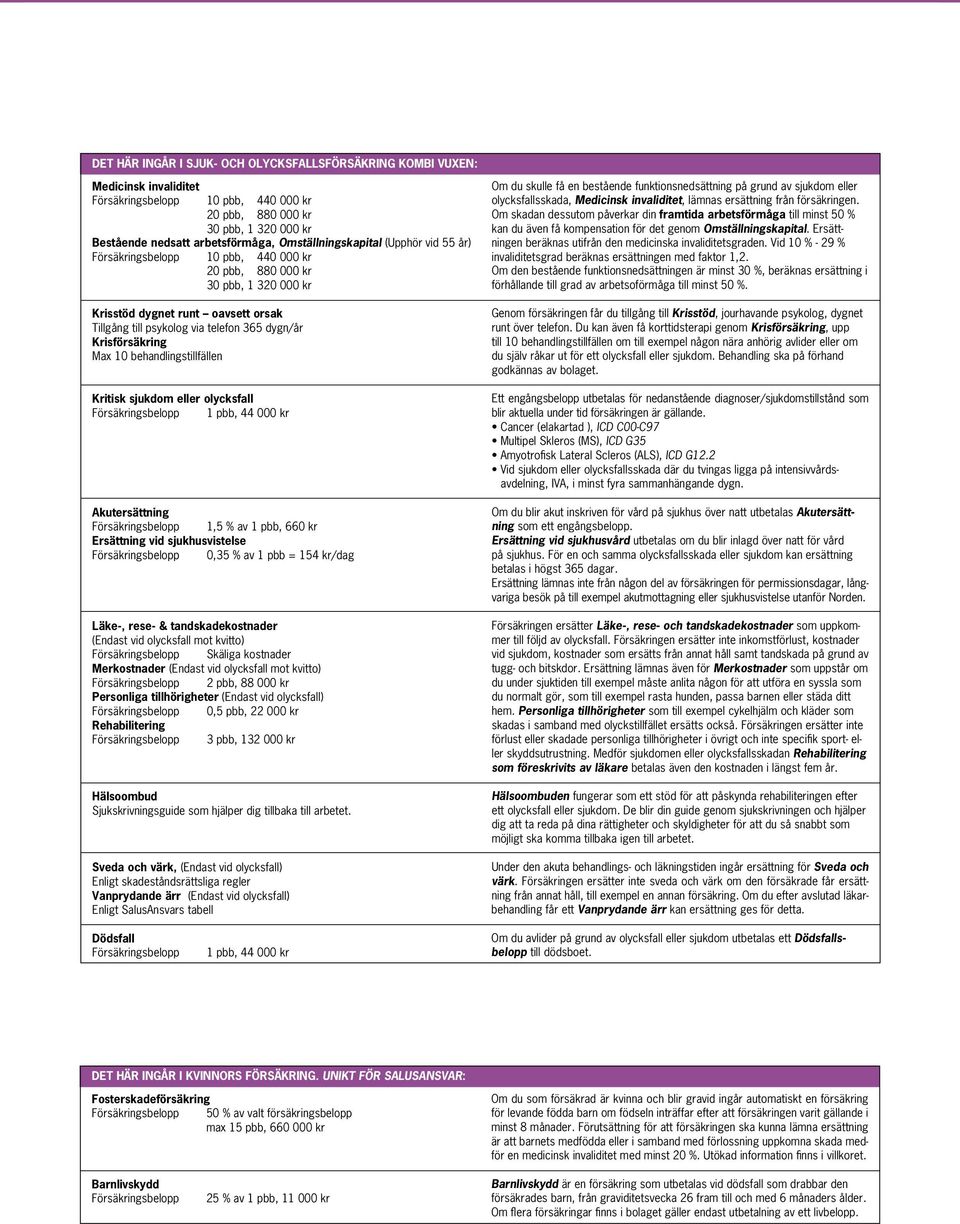 Krisförsäkring Max 10 behandlingstillfällen Kritisk sjukdom eller olycksfall Försäkringsbelopp 1 pbb, 44 000 kr Akutersättning Försäkringsbelopp 1,5 % av 1 pbb, 660 kr Ersättning vid sjukhusvistelse