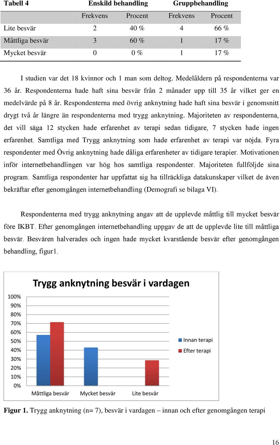 Respondenterna med övrig anknytning hade haft sina besvär i genomsnitt drygt två år längre än respondenterna med trygg anknytning.