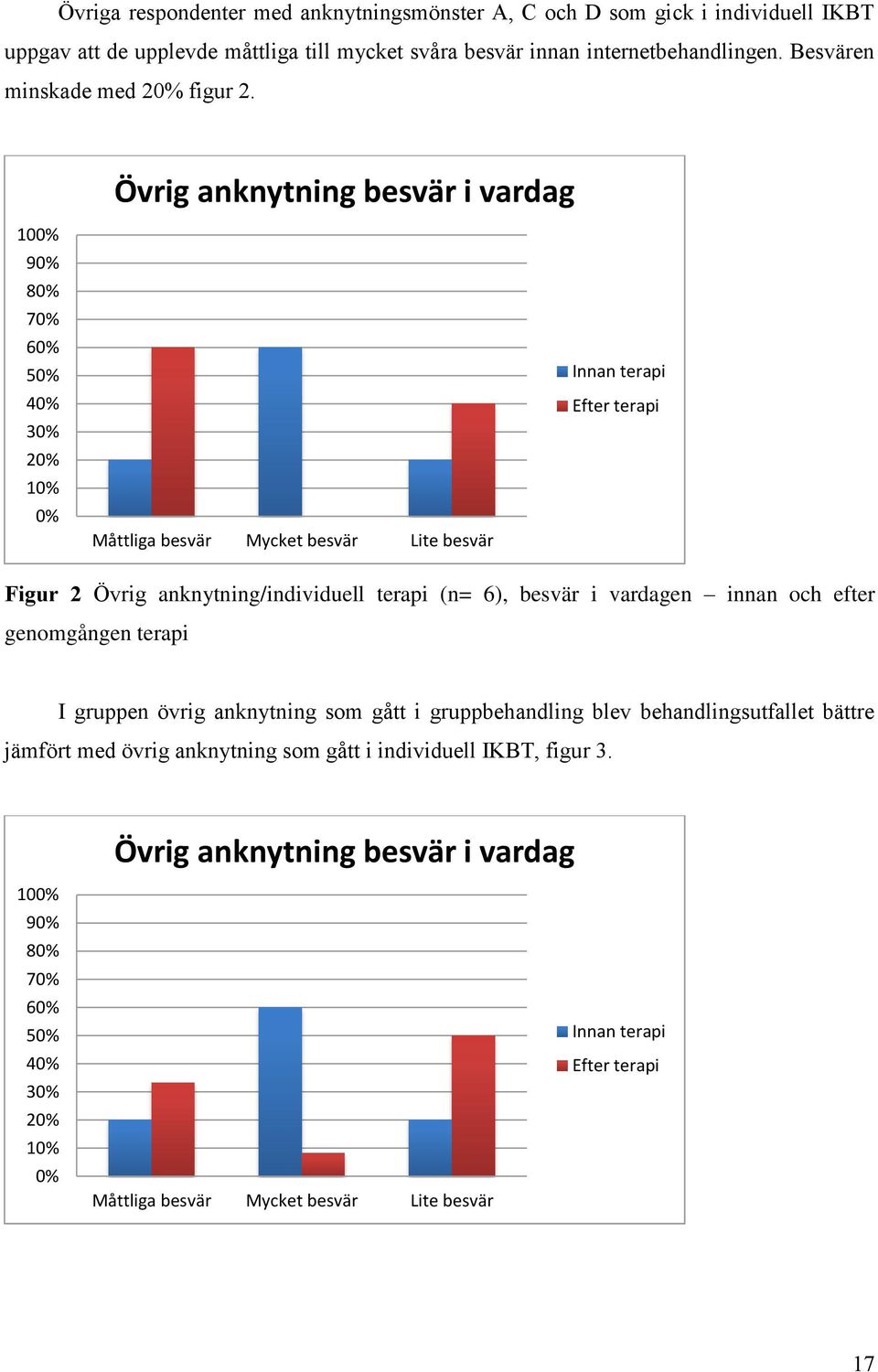 Övrig anknytning besvär i vardag 100% 90% 80% 70% 60% 50% 40% 30% 20% 10% 0% Måttliga besvär Mycket besvär Lite besvär Innan terapi Efter terapi Figur 2 Övrig anknytning/individuell