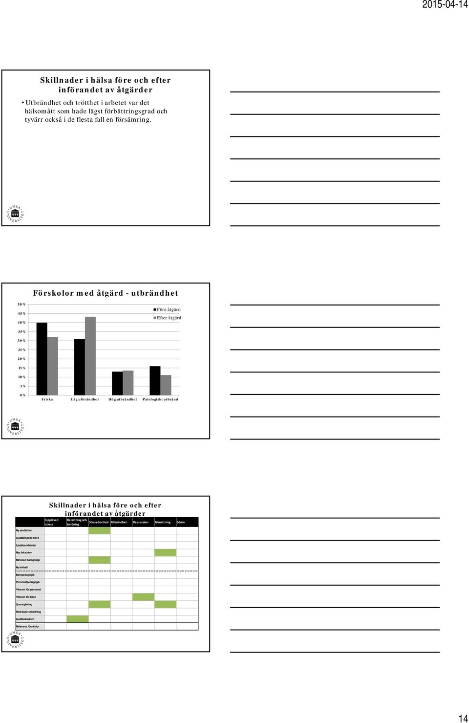 Förskolor med åtgärd - utbrändhet 50% 45% 40% Före åtgärd Efter åtgärd 35% 30% 25% 20% 15% 10% 5% 0% Friska Låg utbrändhet Hög utbrändhet Patologiskt utbränd Skillnader i hälsa före