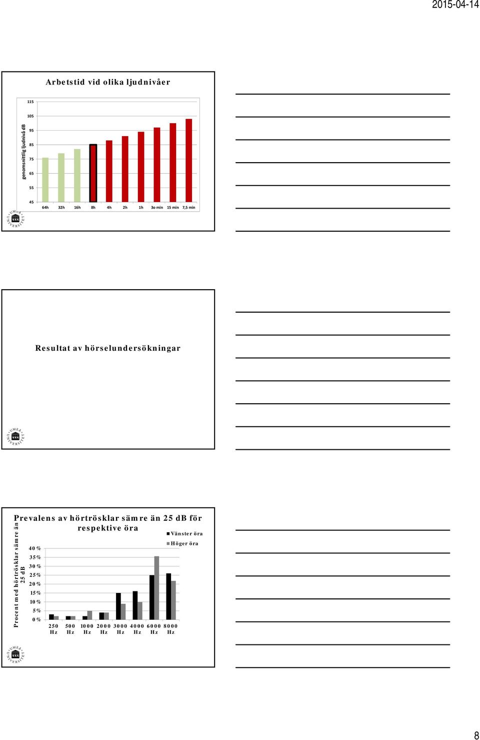 sämre än 25 db för respektive öra Procent med hörtrösklar sämre än 25 db 40% 35% 30% 25% 20%