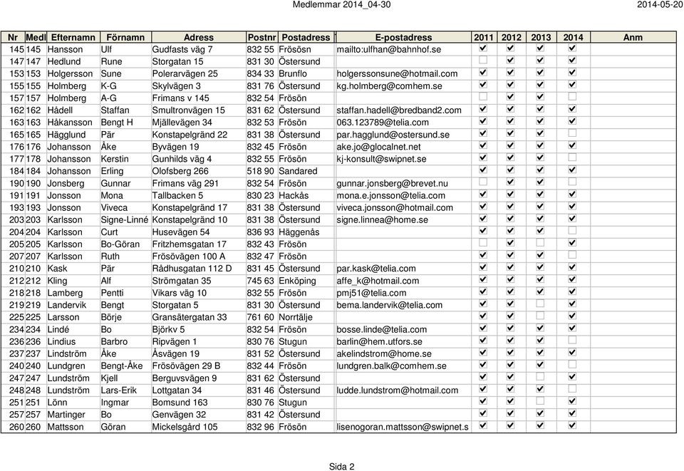 holmberg@comhem.se 157 157 Holmberg A-G Frimans v 145 832 54 Frösön 162 162 Hådell Staffan Smultronvägen 15 831 62 Östersund staffan.hadell@bredband2.