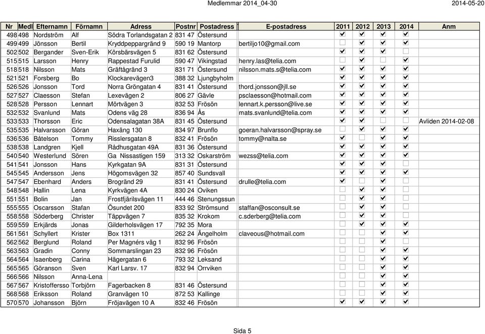 com 518 518 Nilsson Mats Gräftågränd 3 831 71 Östersund nilsson.mats.s@telia.com 521 521 Forsberg Bo Klockarevägen3 388 32 Ljungbyholm 526 526 Jonsson Tord Norra Gröngatan 4 831 41 Östersund thord.