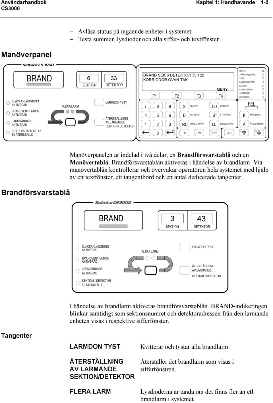 1(2) KORRIODOR OVAN TAK MENY F1 F2 F3 F4 SEKTION 7 8 9 S LD 4 5 6 D DETEKTOR LARMDON STYRNINGA RÖKDETEKTOR LARMLAGRING 1 2 3 RD LL Å 0 TILL FRÅN ST TIDUR LIST DRIFT... FRÅNSTÄLLNING.. TEST.