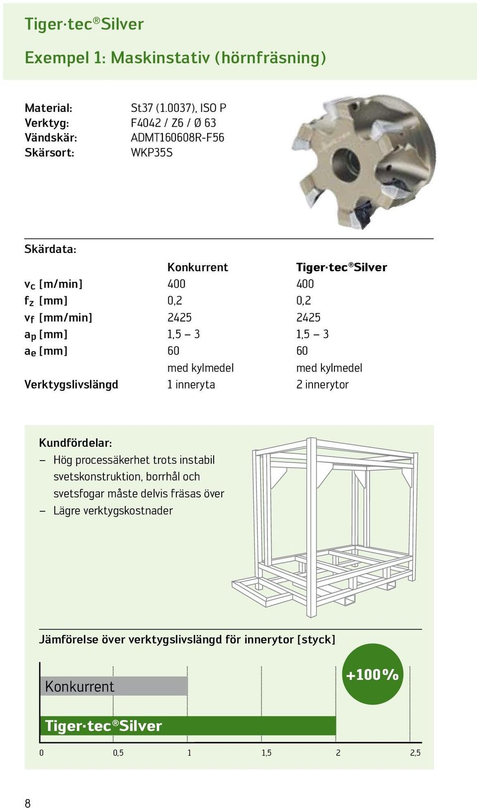 v f [mm/min] 2425 2425 a p 1,5 3 1,5 3 a e 60 60 med kylmedel med kylmedel Verktygslivslängd 1 inneryta 2 innerytor Kundfördelar: Hög