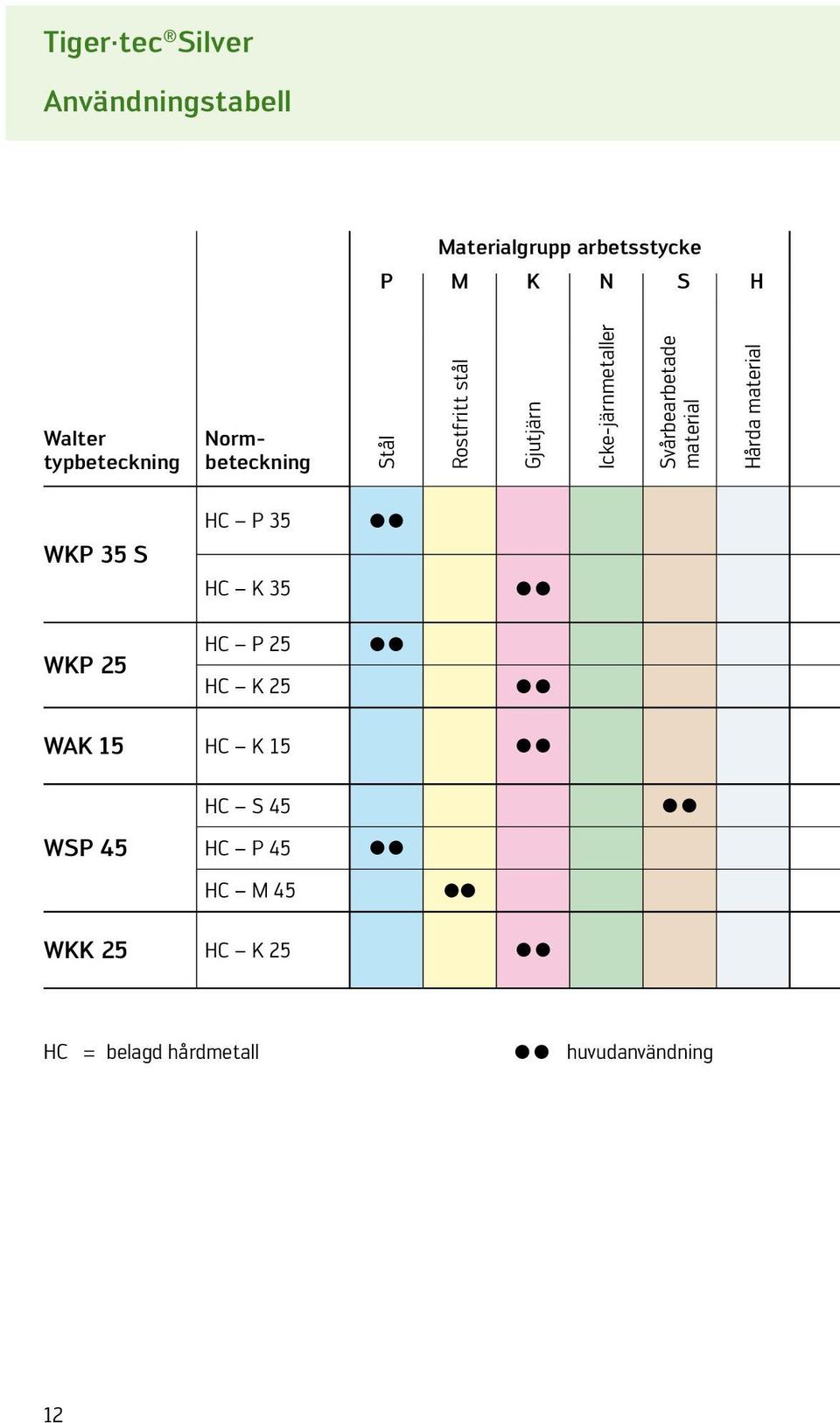 material Hårda material WKP 35 S HC P 35 HC K 35 WKP 25 HC P 25 HC K 25 WAK 15 HC