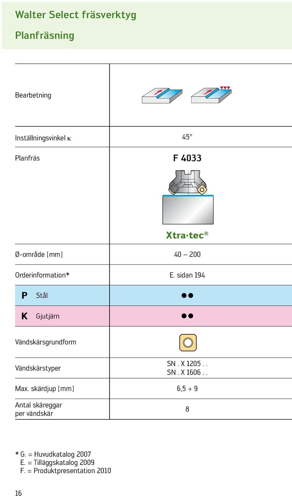 sidan 194 P Stål K Gjutjärn Vändskärsgrundform Vändskärstyper SN. X 1205.. SN. X 1606.. Max.