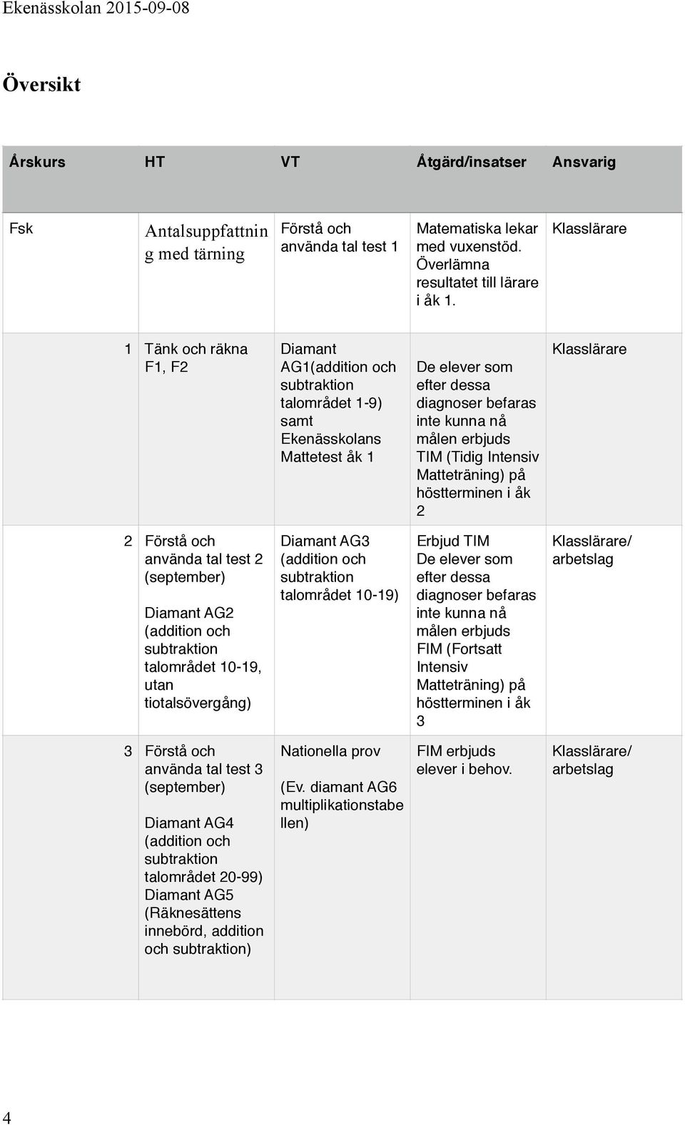 De elever som efter dessa diagnoser befaras inte kunna nå målen erbjuds TIM (Tidig Intensiv Matteträning) på höstterminen i åk 2 Klasslärare Klasslärare 2 Förstå och använda tal test 2 (september)