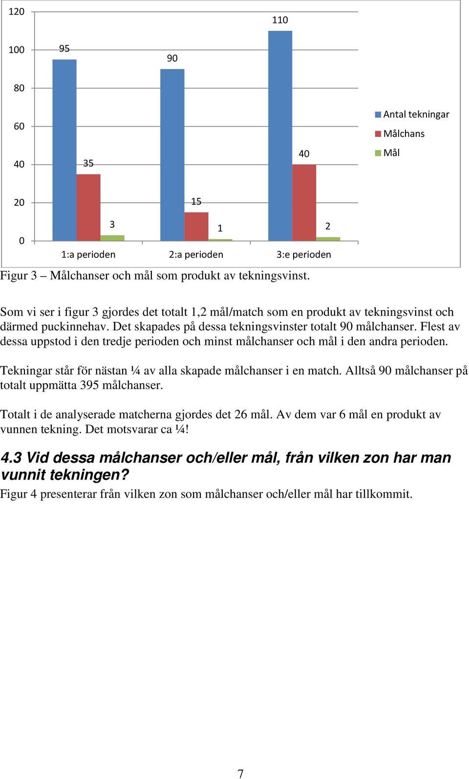 Flest av dessa uppstod i den tredje perioden och minst målchanser och mål i den andra perioden. Tekningar står för nästan ¼ av alla skapade målchanser i en match.