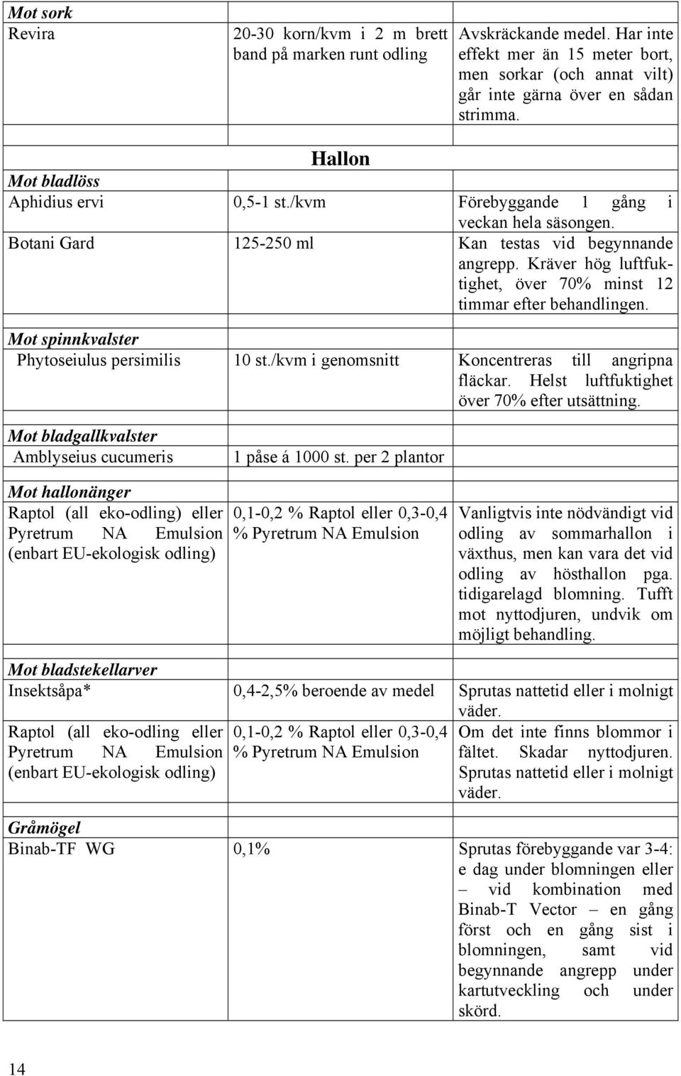 Kräver hög luftfuktighet, över 70% minst 12 timmar efter behandlingen. Mot spinnkvalster Phytoseiulus persimilis 10 st./kvm i genomsnitt Koncentreras till angripna fläckar.