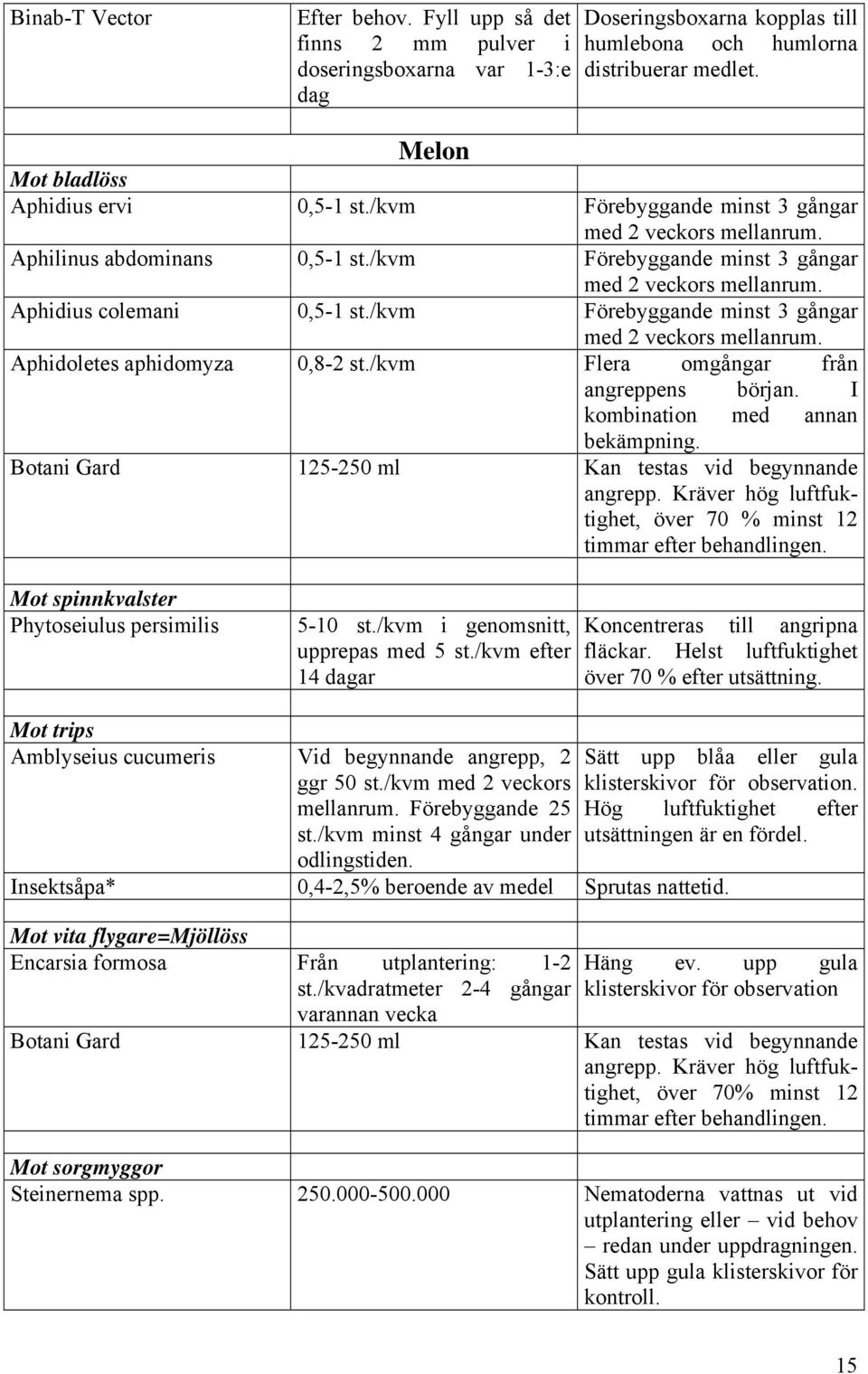 /kvm Förebyggande minst 3 gångar med 2 veckors mellanrum. Aphidoletes aphidomyza 0,8-2 st./kvm Flera omgångar från angreppens början. I kombination med annan bekämpning.
