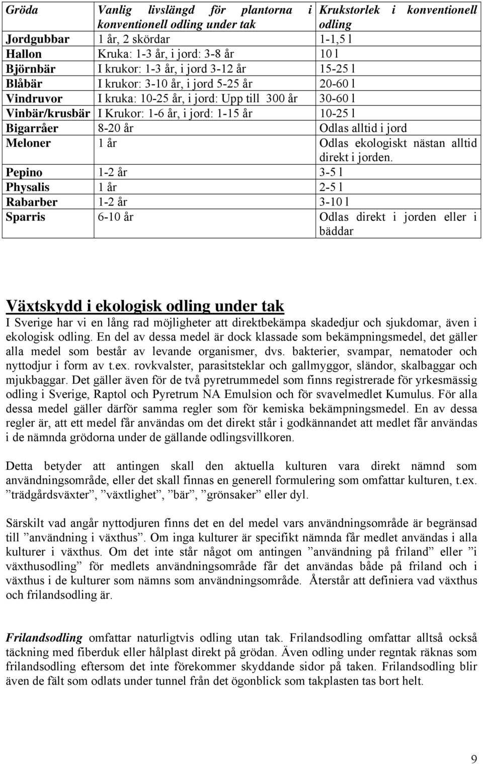 10-25 l Bigarråer 8-20 år Odlas alltid i jord Meloner 1 år Odlas ekologiskt nästan alltid direkt i jorden.