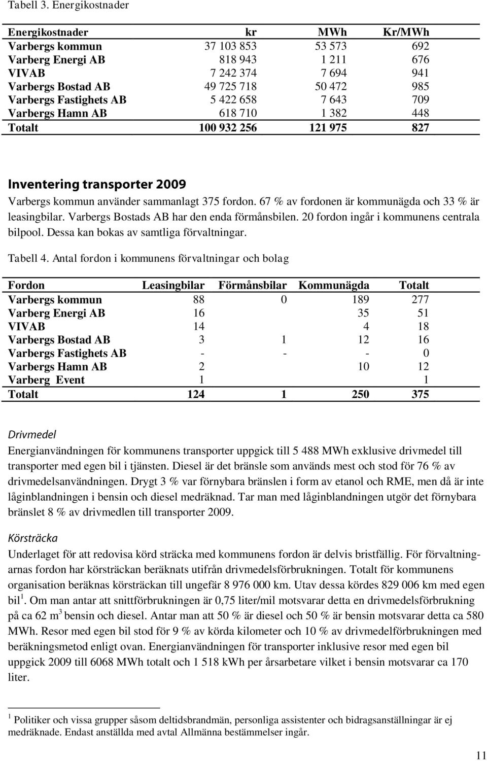 Fastighets AB 5 422 658 7 643 709 Varbergs Hamn AB 618 710 1 382 448 Totalt 100 932 256 121 975 827 Varbergs kommun använder sammanlagt 375 fordon.