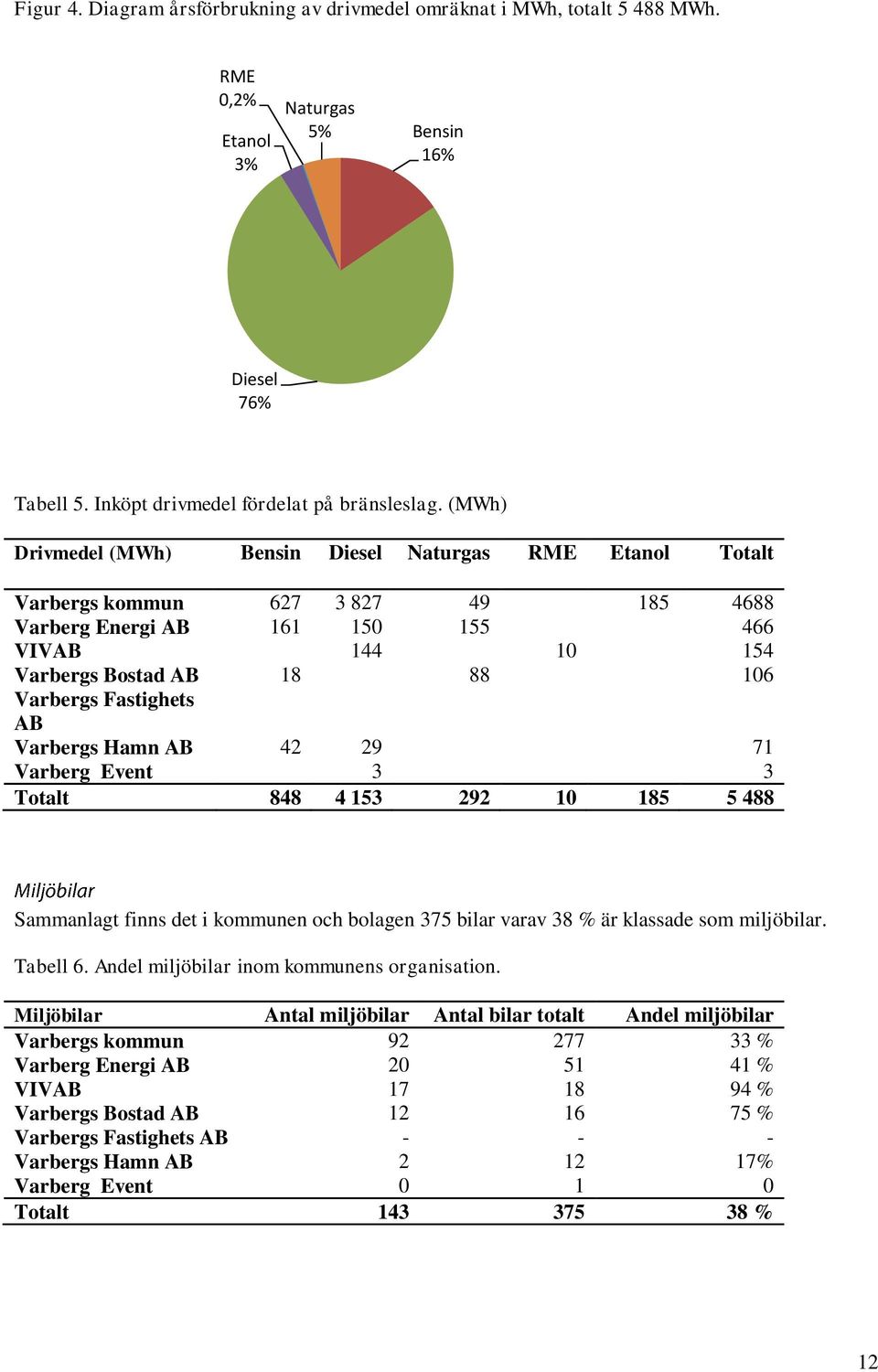 Fastighets AB Varbergs Hamn AB 42 29 71 Varberg Event 3 3 Totalt 848 4 153 292 10 185 5 488 Sammanlagt finns det i kommunen och bolagen 375 bilar varav 38 % är klassade som miljöbilar. Tabell 6.