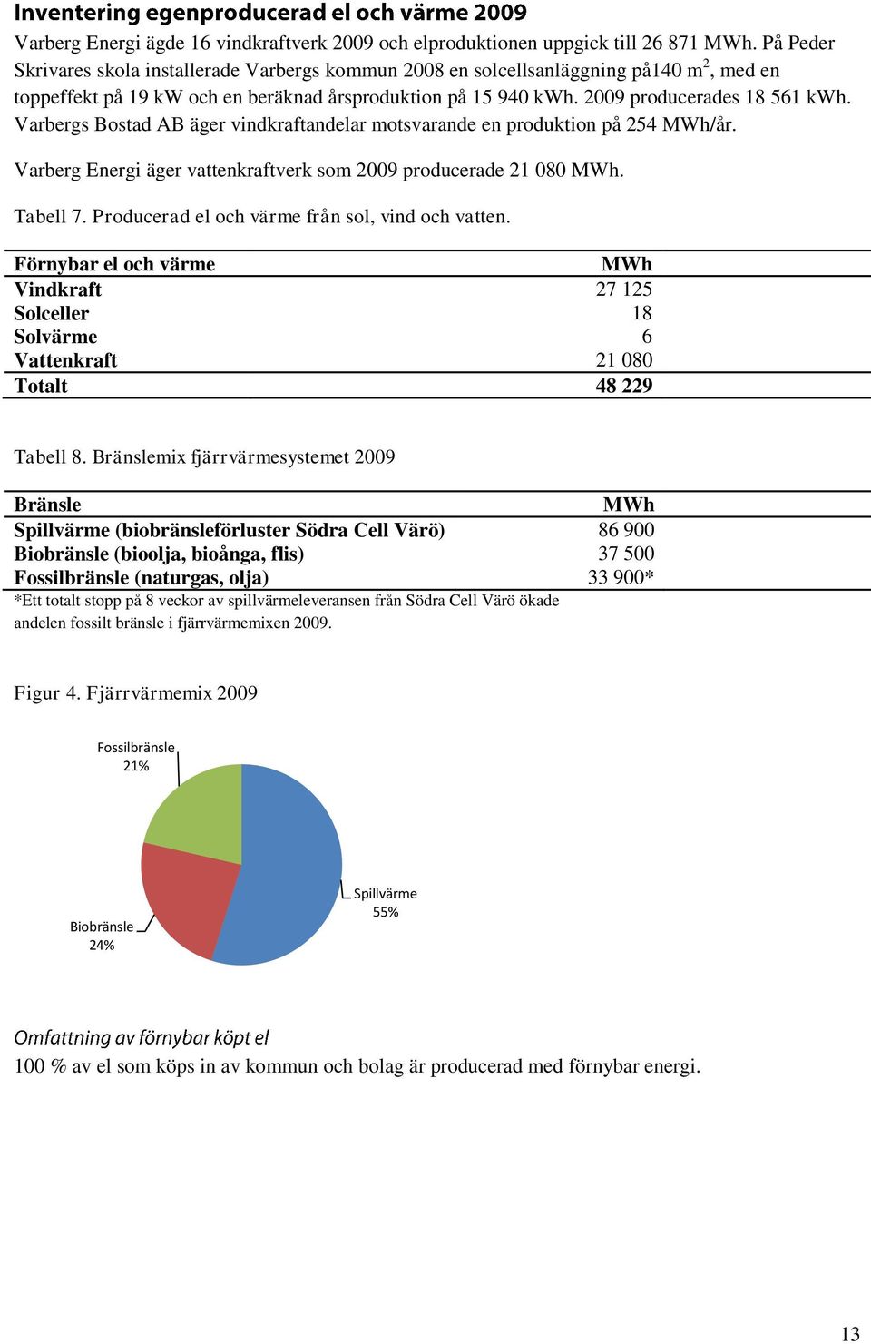 Varbergs Bostad AB äger vindkraftandelar motsvarande en produktion på 254 MWh/år. Varberg Energi äger vattenkraftverk som 2009 producerade 21 080 MWh. Tabell 7.