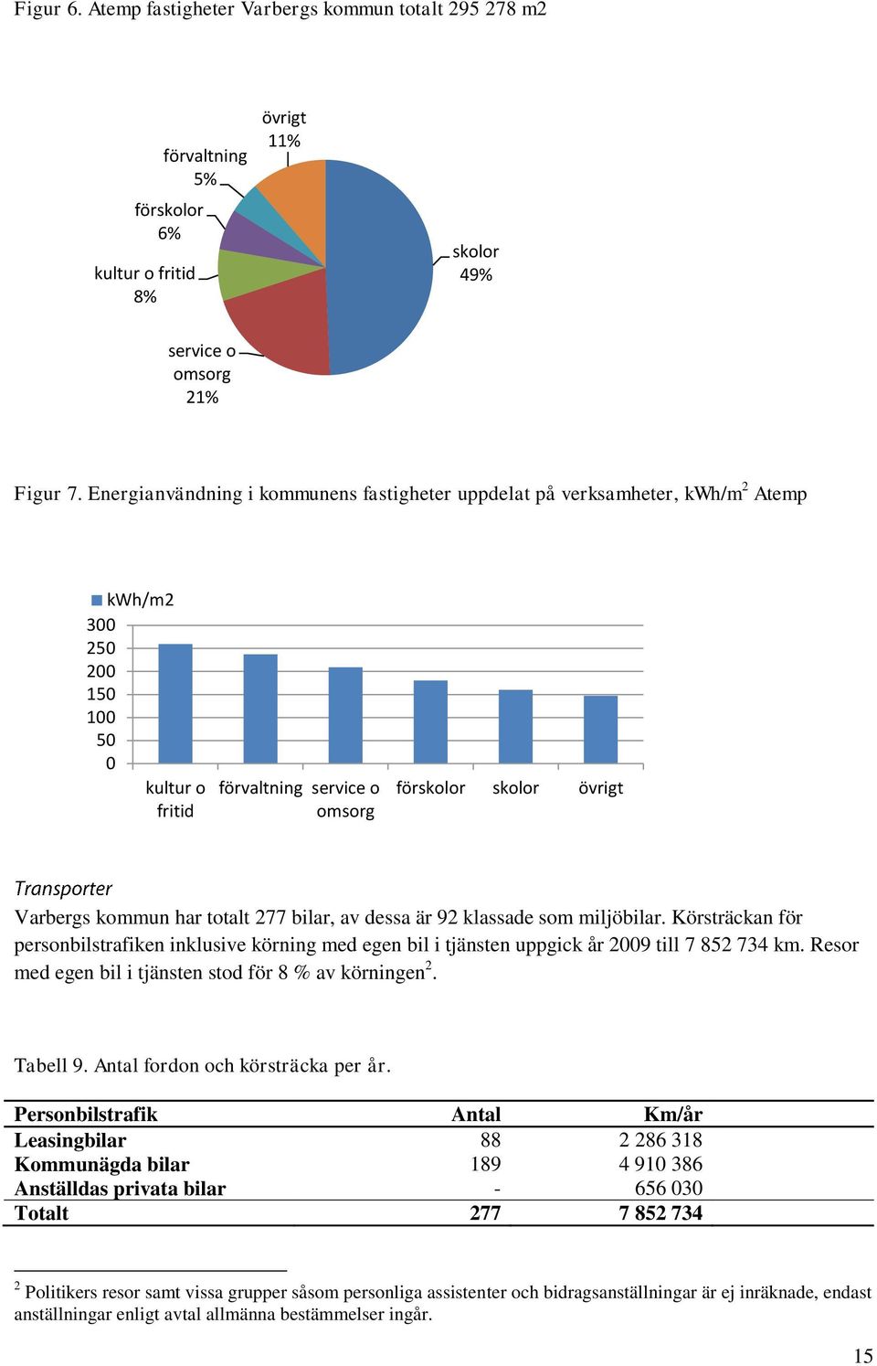 har totalt 277 bilar, av dessa är 92 klassade som miljöbilar. Körsträckan för personbilstrafiken inklusive körning med egen bil i tjänsten uppgick år 2009 till 7 852 734 km.