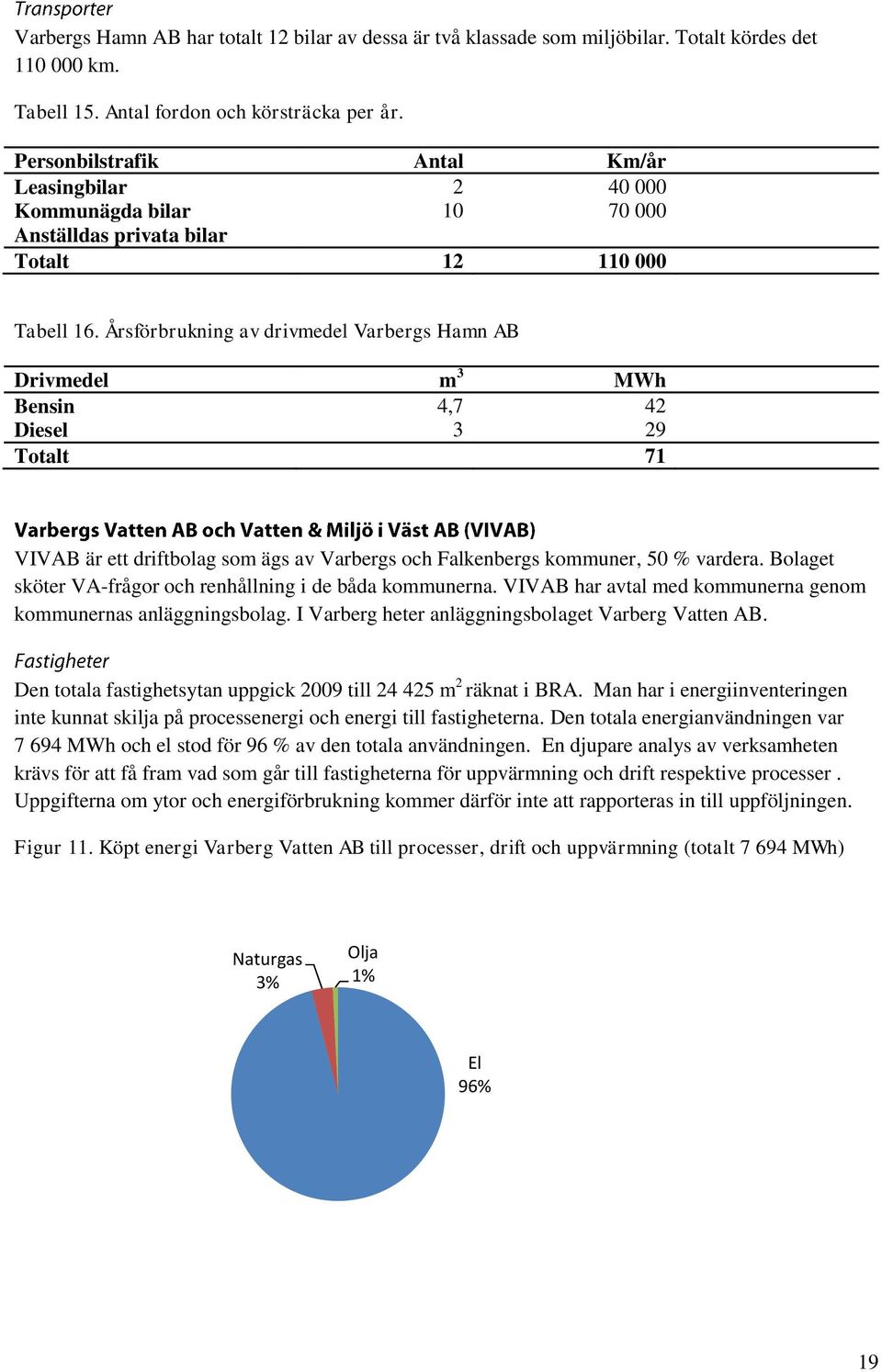 Årsförbrukning av drivmedel Varbergs Hamn AB Drivmedel m 3 MWh Bensin 4,7 42 Diesel 3 29 Totalt 71 VIVAB är ett driftbolag som ägs av Varbergs och Falkenbergs kommuner, 50 % vardera.