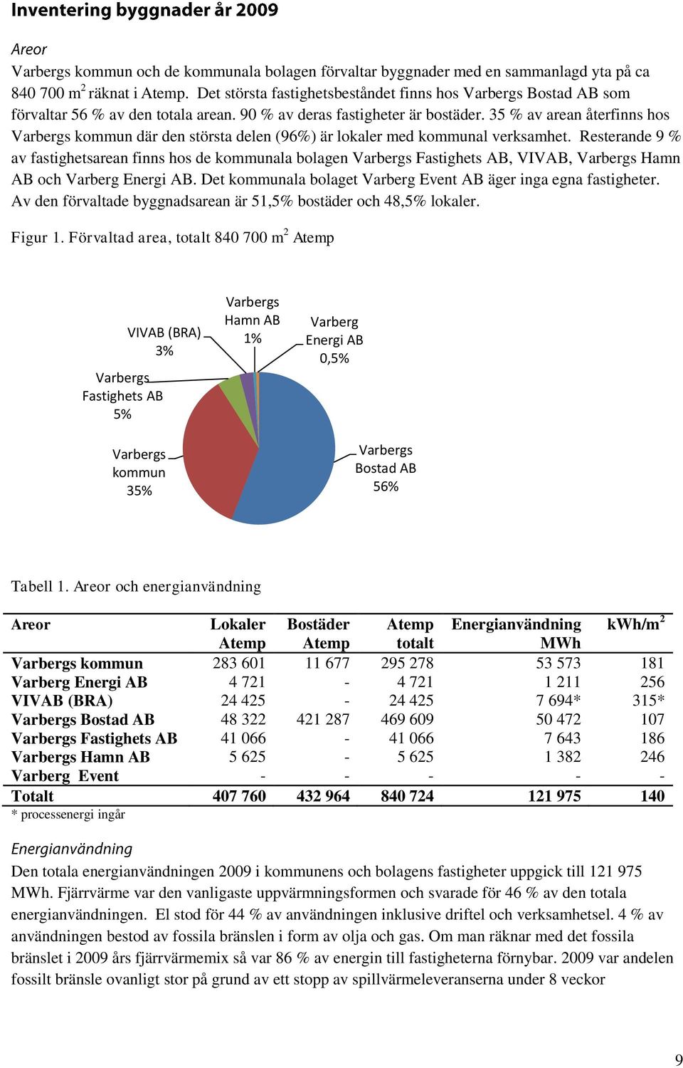 35 % av arean återfinns hos Varbergs kommun där den största delen (96%) är lokaler med kommunal verksamhet.