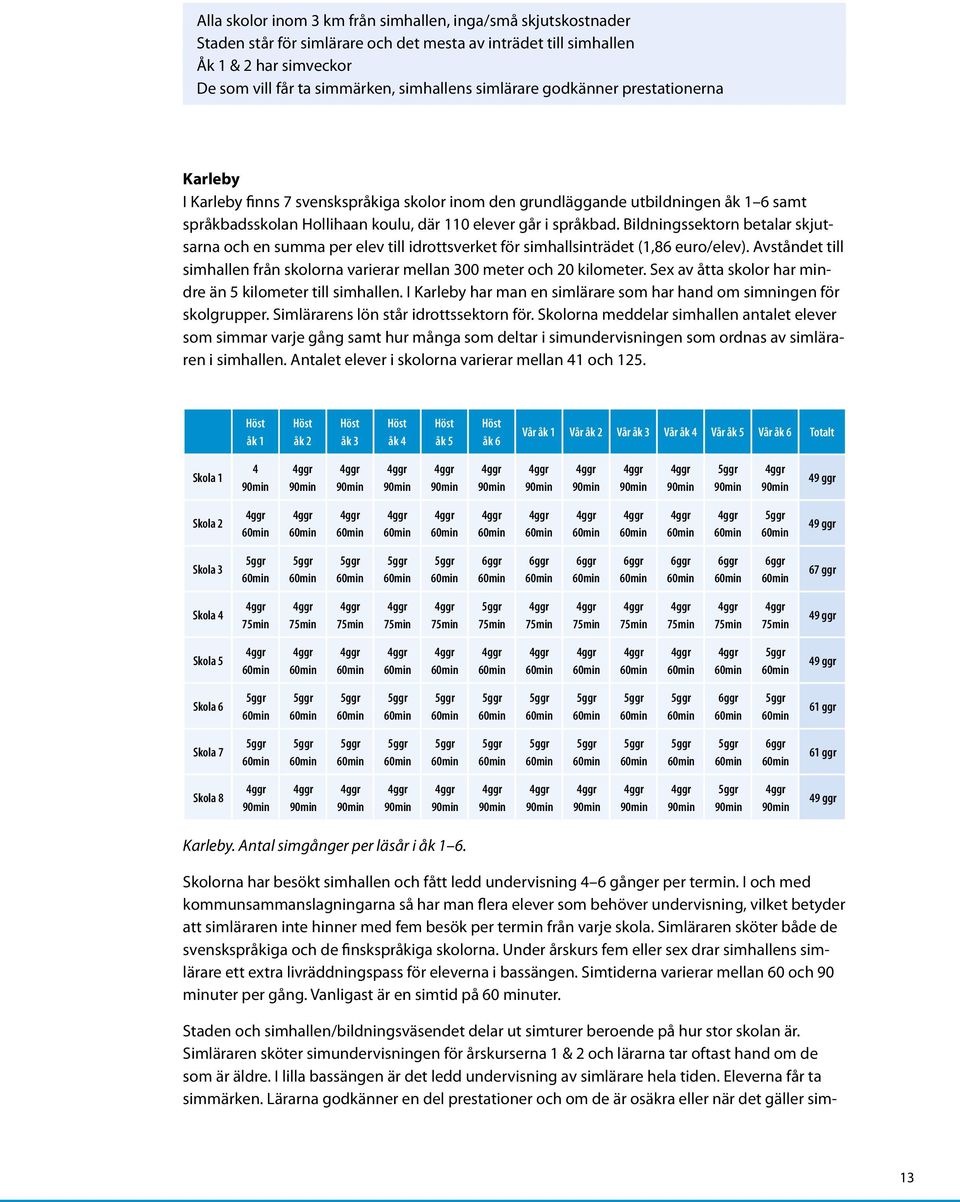 Bildningssektorn betalar skjutsarna och en summa per elev till idrottsverket för simhallsinträdet (1,86 euro/elev). Avståndet till simhallen från skolorna varierar mellan 300 meter och 20 kilometer.