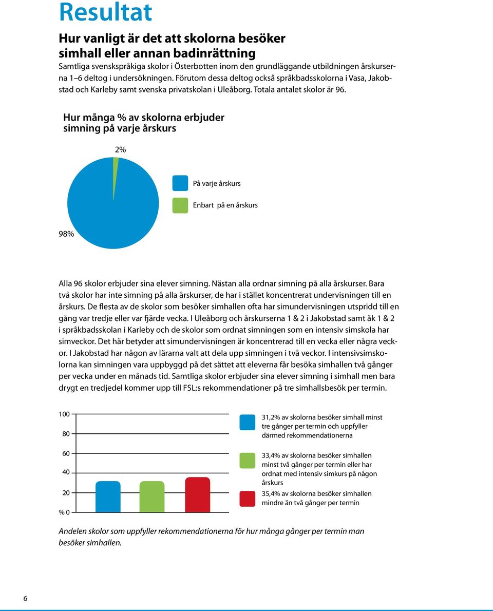 Hur många % av skolorna erbjuder simning på varje årskurs 2% På varje årskurs Enbart på en årskurs 98% Alla 96 skolor erbjuder sina elever simning. Nästan alla ordnar simning på alla årskurser.