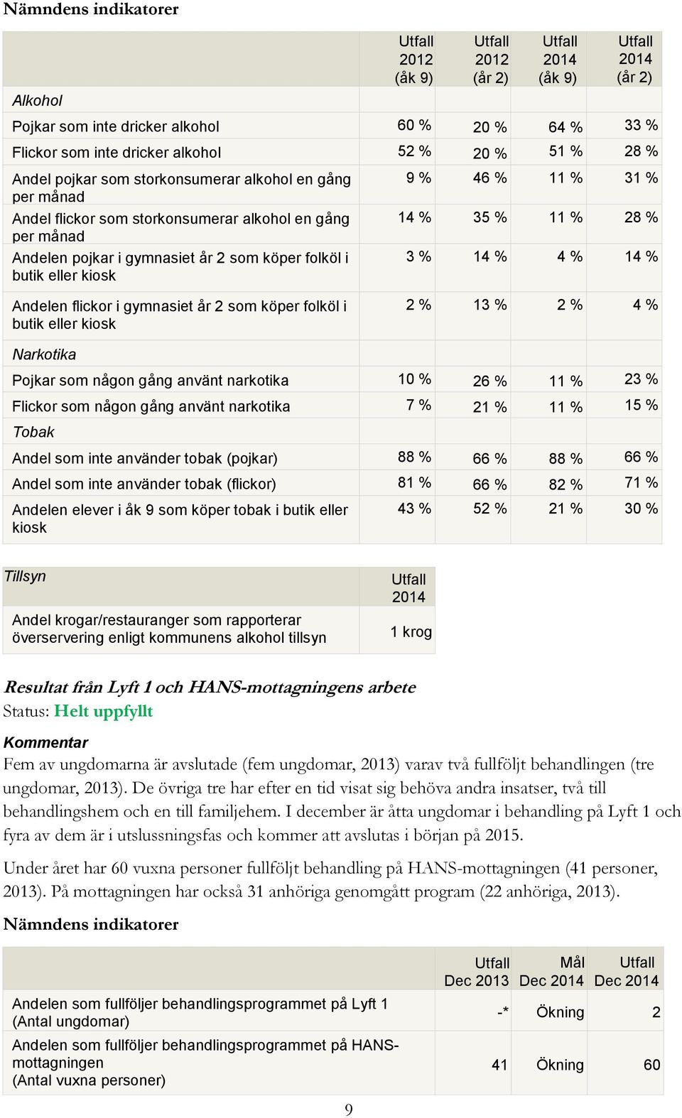 46 % 11 % 31 % 14 % 35 % 11 % 28 % 3 % 14 % 4 % 14 % Andelen flickor i gymnasiet år 2 som köper folköl i butik eller kiosk 2 % 13 % 2 % 4 % Narkotika Pojkar som någon gång använt narkotika 10 % 26 %