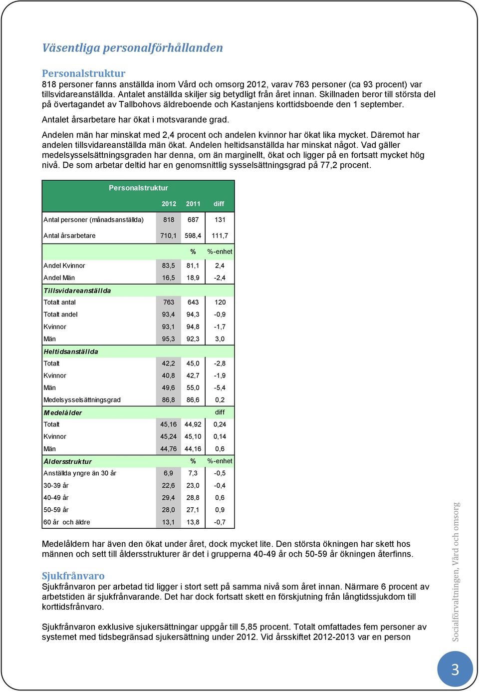 Antalet årsarbetare har ökat i motsvarande grad. Andelen män har minskat med 2,4 procent och andelen kvinnor har ökat lika mycket. Däremot har andelen tillsvidareanställda män ökat.