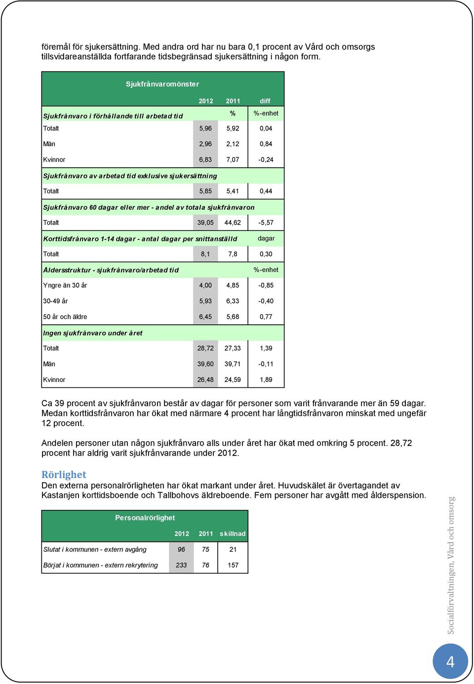 Totalt 5,85 5,41 0,44 Sjukfrånvaro 60 dagar eller mer - andel av totala sjukfrånvaron Totalt 39,05 44,62-5,57 Korttidsfrånvaro 1-14 dagar - antal dagar per snittanställd dagar Totalt 8,1 7,8 0,30