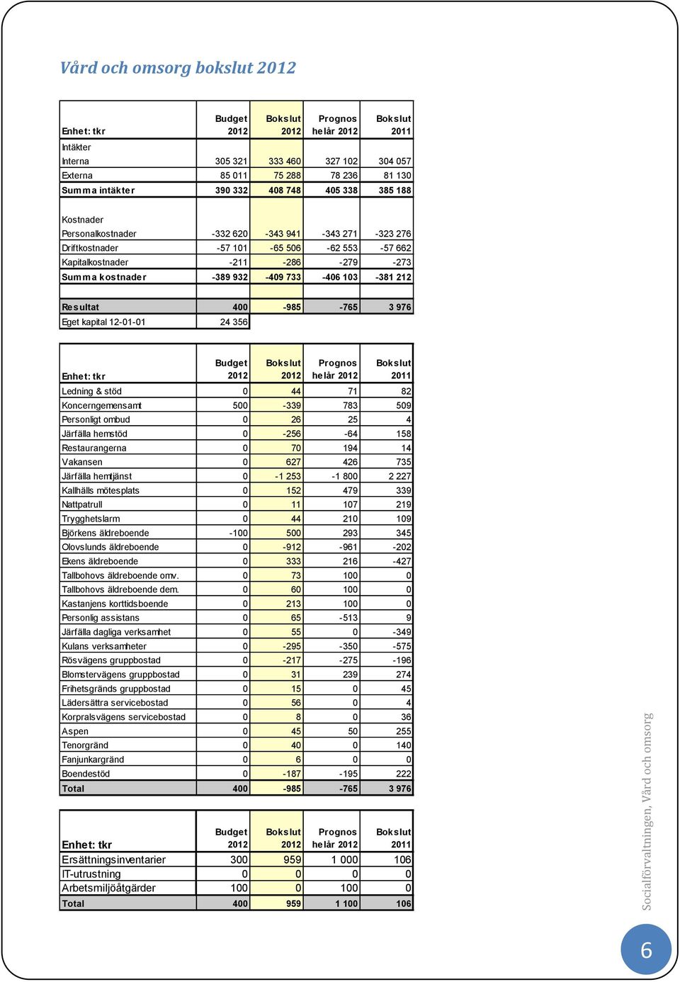 -765 3 976 Eget kapital 12-01-01 24 356 Enhet: tkr helår Ledning & stöd 0 44 71 82 Koncerngemensamt 500-339 783 509 Personligt ombud 0 26 25 4 Järfälla hemstöd 0-256 -64 158 Restaurangerna 0 70 194